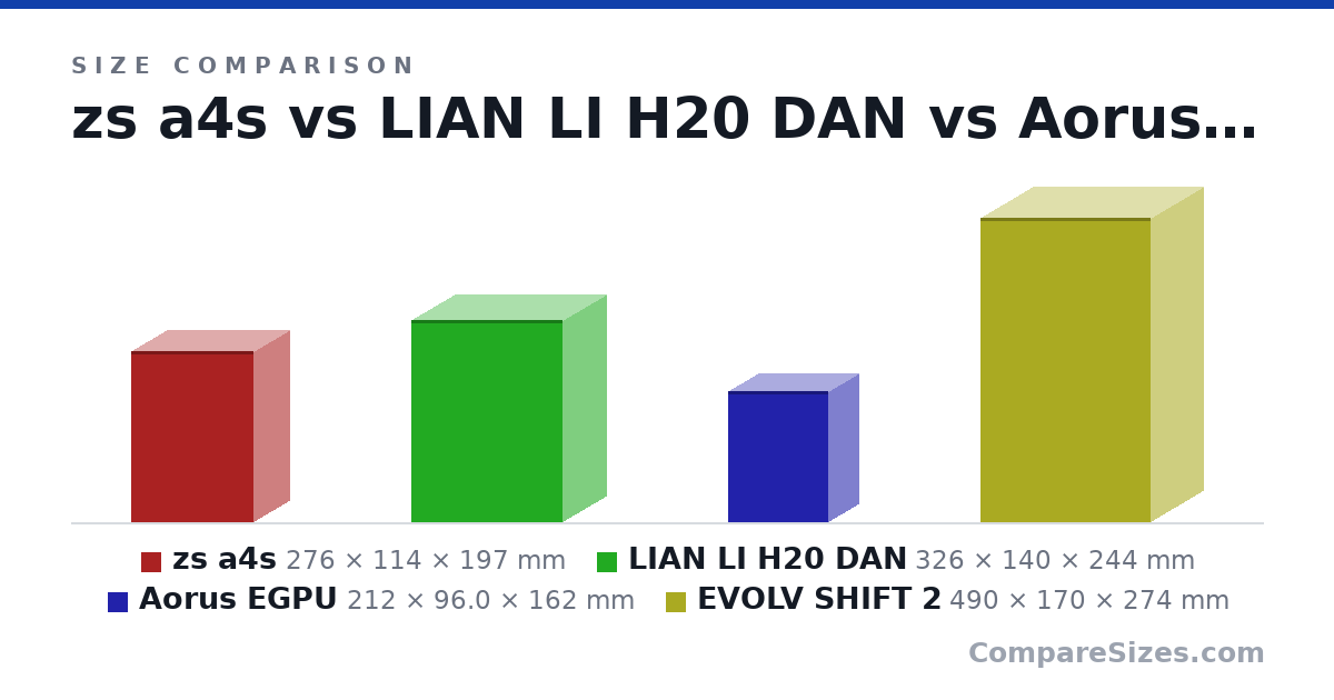 zs a4s vs LIAN LI H20 DAN vs Aorus EGPU vs EVOLV SHIFT 2 — Compare Sizes