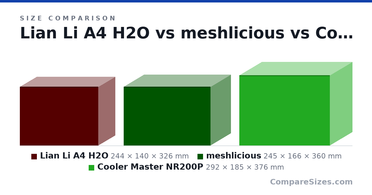 Size comparison of Lian Li A4 H2O (244 × 140 × 326 mm), meshlicious (245 × 166 × 360 mm) and Cooler Master NR200P (292 × 185 × 376 mm), drawn to scale