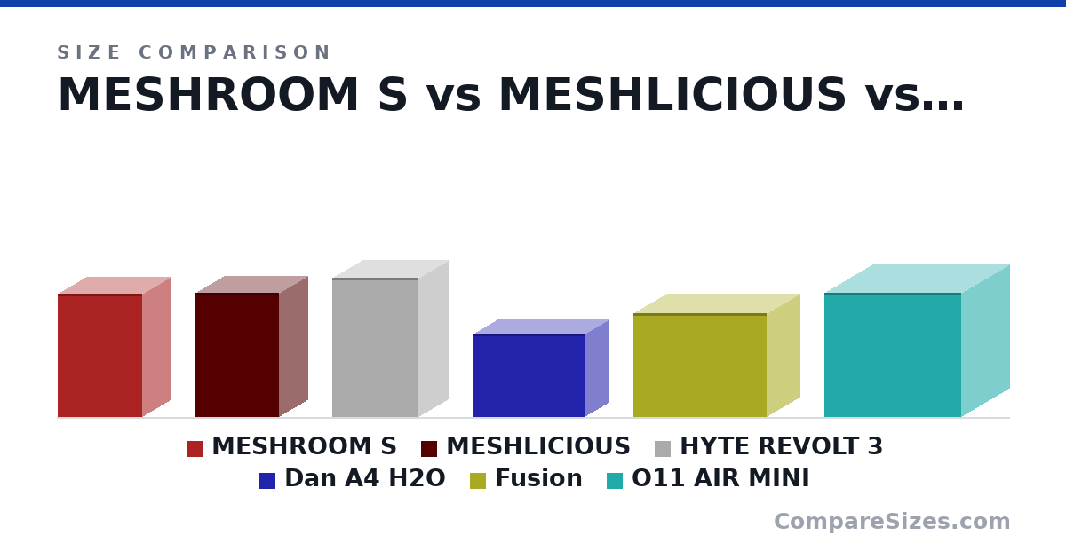Size comparison of MESHROOM S (362 × 167 × 247 mm), MESHLICIOUS (363 × 166 × 245 mm), HYTE REVOLT 3 (16.1 × 7 × 9.9 in), Dan A4 H2O (244 × 140 × 326 mm), Fusion (303 × 195 × 391 mm) and O11 AIR MINI (363 × 280 × 400 mm), drawn to scale