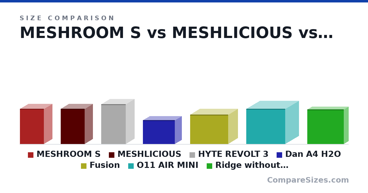 Size comparison of MESHROOM S (362 × 167 × 247 mm), MESHLICIOUS (363 × 166 × 245 mm), HYTE REVOLT 3 (16.1 × 7 × 9.9 in), Dan A4 H2O (244 × 140 × 326 mm), Fusion (303 × 195 × 391 mm), O11 AIR MINI (363 × 280 × 400 mm), and 1 more, drawn to scale