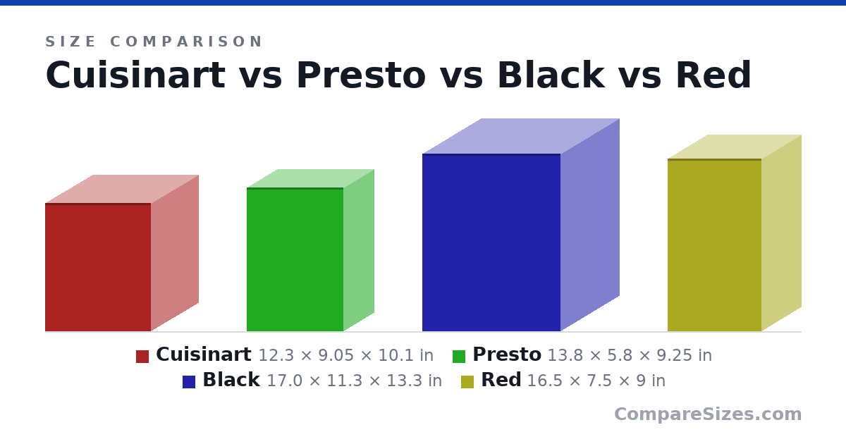Size comparison of Cuisinart (12.3 × 9.05 × 10.1 in), Presto (13.8 × 5.8 × 9.25 in), Black (17.0 × 11.3 × 13.3 in) and Red (16.5 × 7.5 × 9 in), drawn to scale