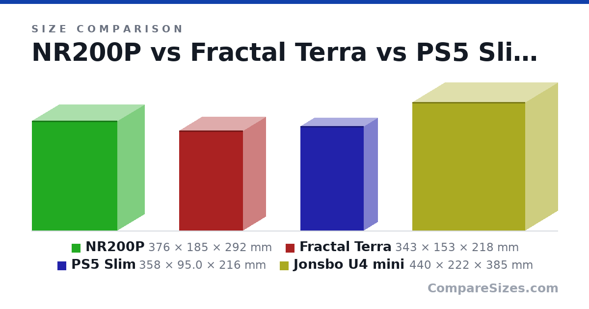 Size comparison of NR200P (376 × 185 × 292 mm), Fractal Terra (343 × 153 × 218 mm), PS5 Slim (358 × 95.0 × 216 mm) and Jonsbo U4 mini (440 × 222 × 385 mm), drawn to scale