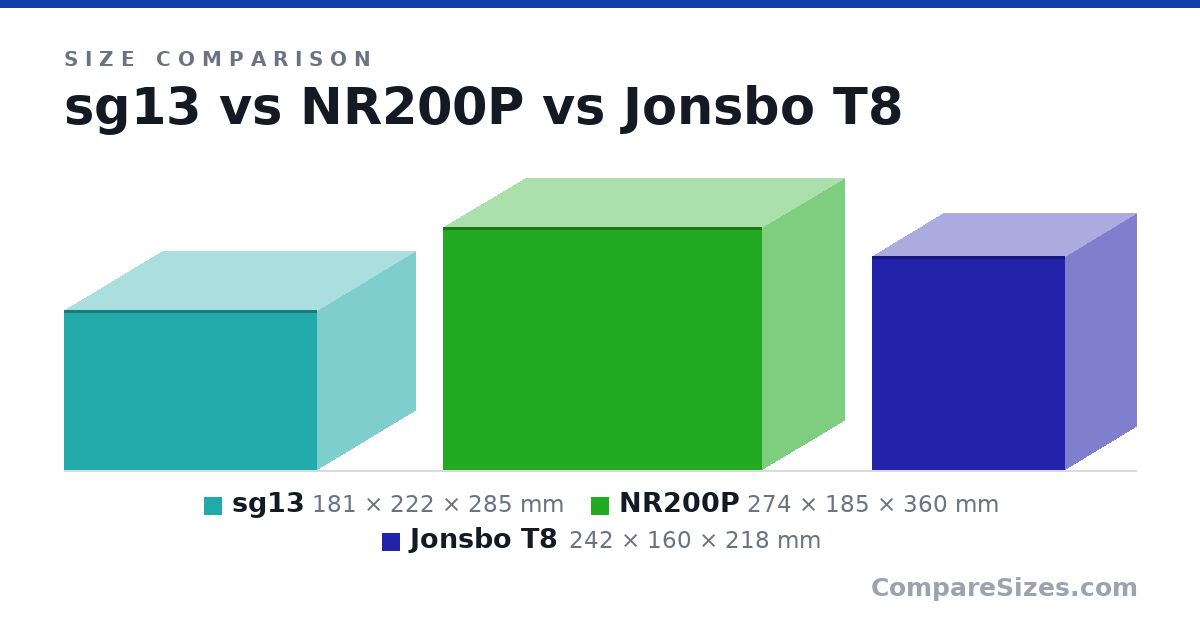 Size comparison of sg13 (181 × 222 × 285 mm), NR200P (274 × 185 × 360 mm) and Jonsbo T8 (242 × 160 × 218 mm), drawn to scale