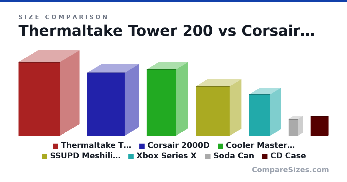 Size comparison of Thermaltake Tower 200 (537 × 300 × 280 mm), Corsair 2000D (458 × 200 × 271 mm), Cooler Master Ncore 100Max (481 × 172 × 212 mm), SSUPD Meshilicious (360 × 166 × 245 mm), Xbox Series X (301 × 151 × 151 mm), Soda Can (123 × 66.0 × 66.0 mm), and 1 more, drawn to scale