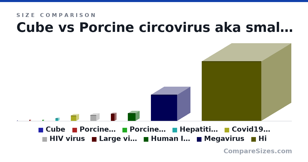 Size comparison of Cube (1 × 1 × 1 nm), Porcine circovirus aka smallest virus (17.0 × 17.0 × 17.0 nm), Porcine circovirus (19.0 × 15.0 × 17.0 nm), Hepatitis Virus (45.0 × 45.0 × 45.0 nm), Covid19 virus (90.0 × 90.0 × 90.0 nm), HIV virus (100 × 100 × 100 nm), and 4 more, drawn to scale