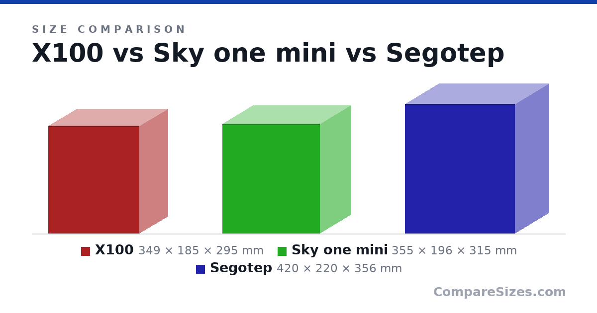 Size comparison of X100 (349 × 185 × 295 mm), Sky one mini (355 × 196 × 315 mm) and Segotep (420 × 220 × 356 mm), drawn to scale