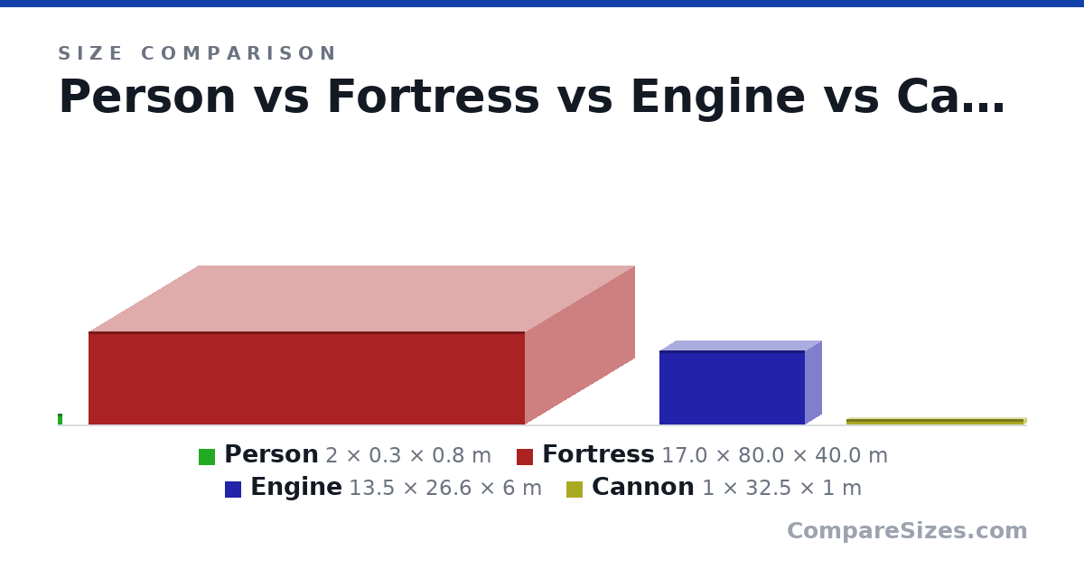 Size comparison of Person (2 × 0.3 × 0.8 m), Fortress (17.0 × 80.0 × 40.0 m), Engine (13.5 × 26.6 × 6 m) and Cannon (1 × 32.5 × 1 m), drawn to scale