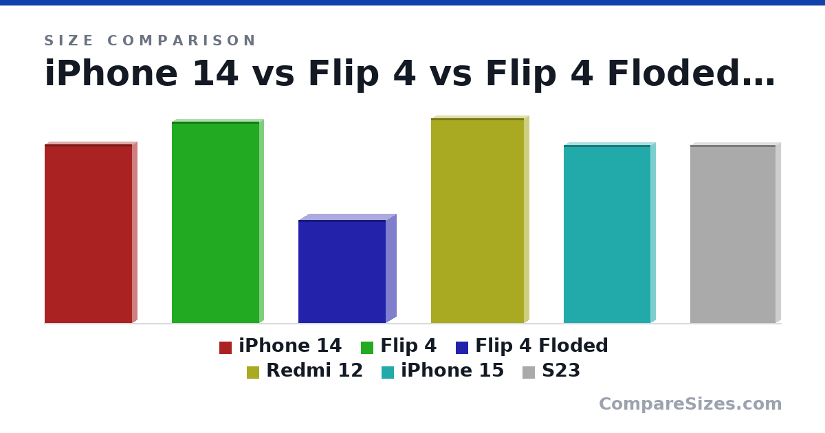 Size comparison of iPhone 14 (147 × 7.8 × 71.5 mm), Flip 4 (165 × 6.9 × 71.9 mm), Flip 4 Floded (84.9 × 17.1 × 71.9 mm), Redmi 12 (168 × 8.17 × 76.0 mm), iPhone 15 (146 × 7.8 × 71.0 mm) and S23 (146 × 7.6 × 70.0 mm), drawn to scale