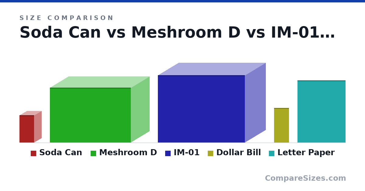 Size comparison of Soda Can (123 × 66.0 × 66.0 mm), Meshroom D (247 × 167 × 363 mm), IM-01 (303 × 185 × 391 mm), Dollar Bill (156 × 0.11 × 66.3 mm) and Letter Paper (279 × 0.05 × 216 mm), drawn to scale