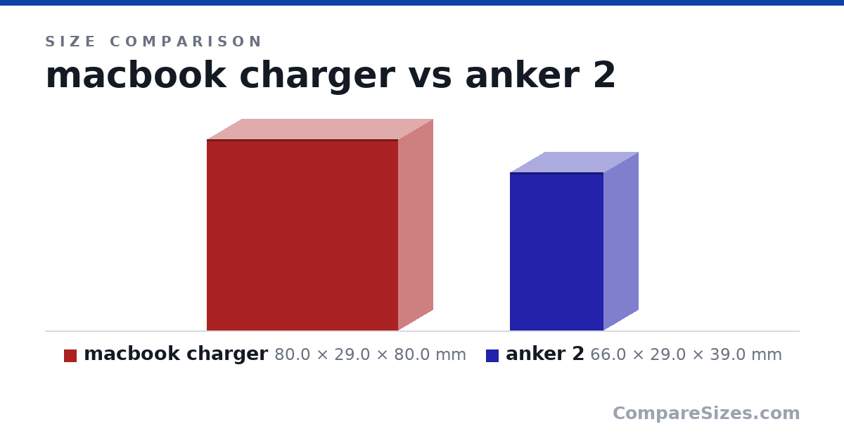 Size comparison of macbook charger (80.0 × 29.0 × 80.0 mm) and anker 2 (66.0 × 29.0 × 39.0 mm), drawn to scale