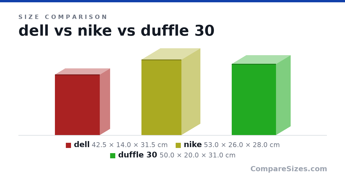 Size comparison of dell (42.5 × 14.0 × 31.5 cm), nike (53.0 × 26.0 × 28.0 cm) and duffle 30 (50.0 × 20.0 × 31.0 cm), drawn to scale