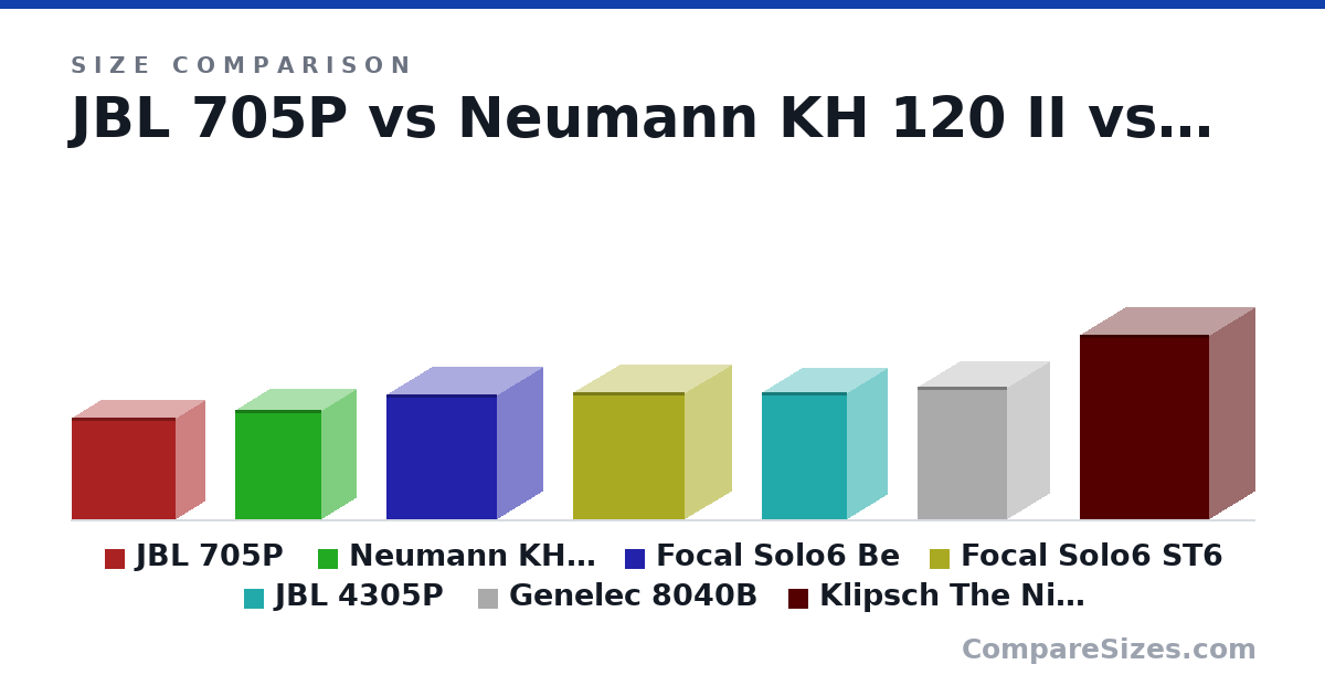 Size comparison of JBL 705P (268 × 151 × 274 mm), Neumann KH 120 II (287 × 182 × 227 mm), Focal Solo6 Be (330 × 240 × 290 mm), Focal Solo6 ST6 (334 × 246 × 295 mm), JBL 4305P (336 × 210 × 223 mm), Genelec 8040B (350 × 237 × 223 mm), and 1 more, drawn to scale
