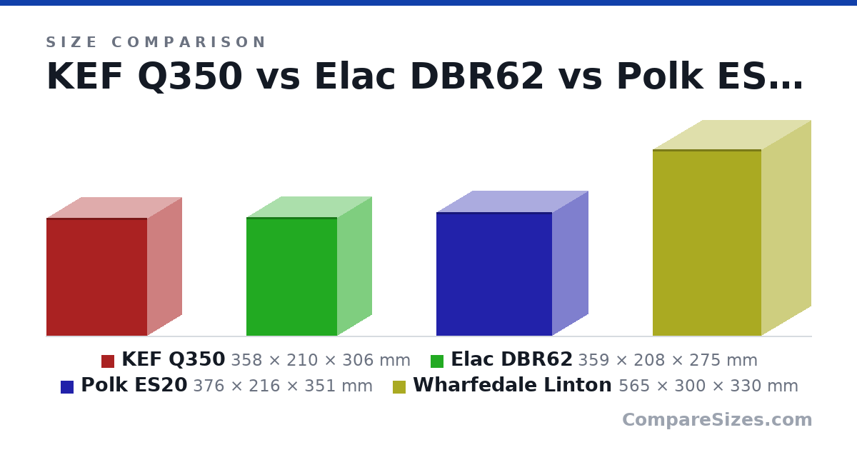 Size comparison of KEF Q350 (358 × 210 × 306 mm), Elac DBR62 (359 × 208 × 275 mm), Polk ES20 (376 × 216 × 351 mm) and Wharfedale Linton (565 × 300 × 330 mm), drawn to scale