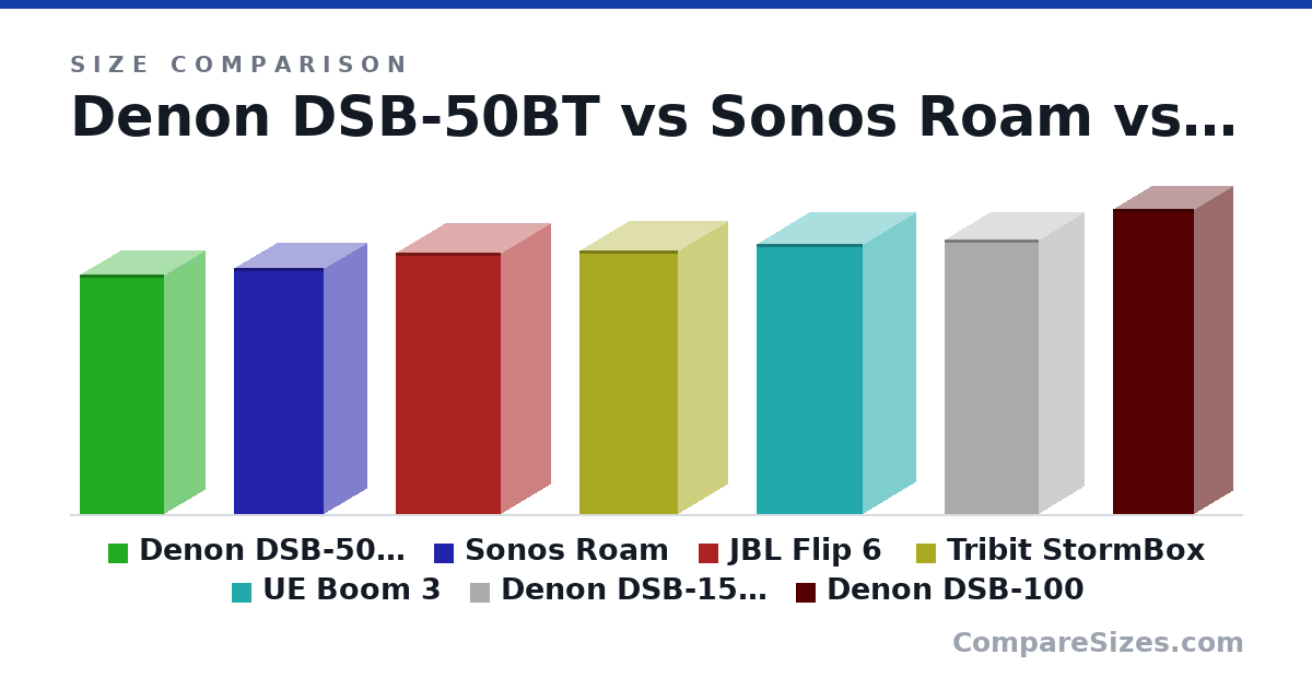 Size comparison of Denon DSB-50BT (163 × 56.0 × 58.0 mm), Sonos Roam (168 × 59.0 × 62.0 mm), JBL Flip 6 (178 × 68.0 × 72.0 mm), Tribit StormBox (180 × 68.0 × 68.0 mm), UE Boom 3 (184 × 73.0 × 73.0 mm), Denon DSB-150BT (187 × 63.0 × 65.0 mm), and 1 more, drawn to scale