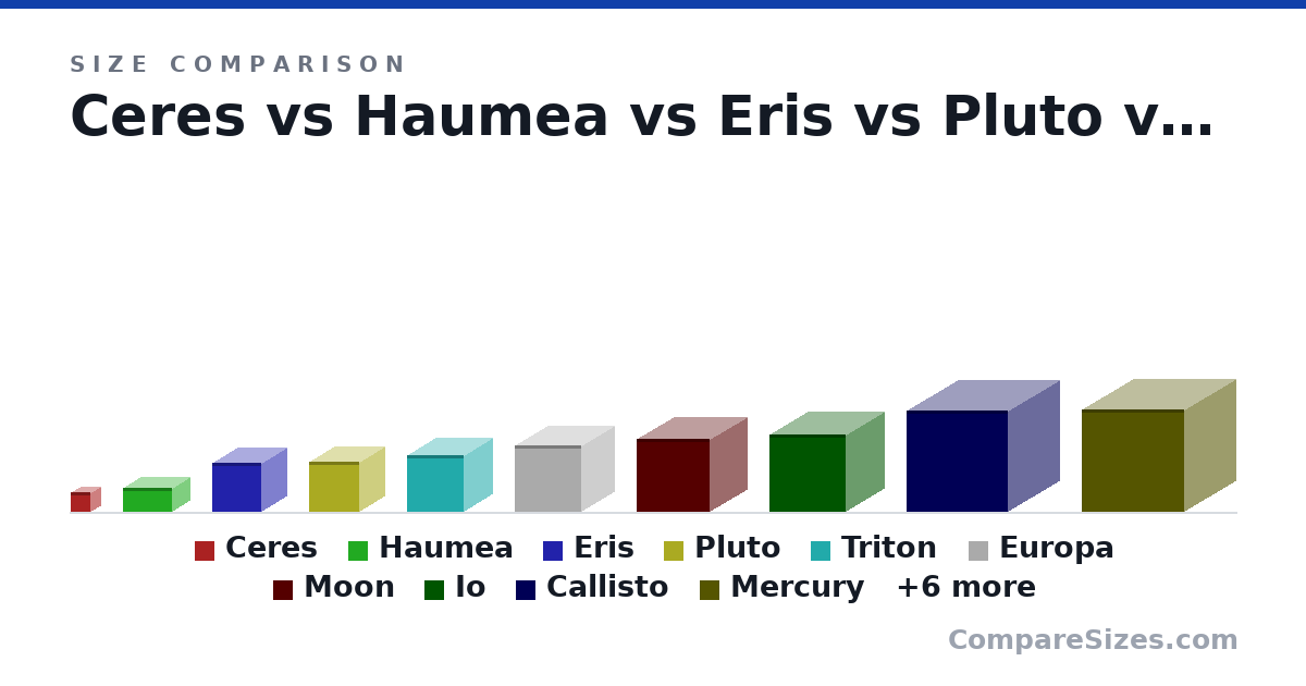 Size comparison of Ceres (946 × 946 × 946 km), Haumea (1,138 × 2,322 × 1,704 km), Eris (2,326 × 2,326 × 2,326 km), Pluto (2,370 × 2,370 × 2,370 km), Triton (2,710 × 2,710 × 2,710 km), Europa (3,130 × 3,130 × 3,130 km), and 10 more, drawn to scale