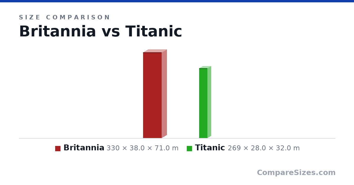 Size comparison of Britannia (330 × 38.0 × 71.0 m) and Titanic (269 × 28.0 × 32.0 m), drawn to scale