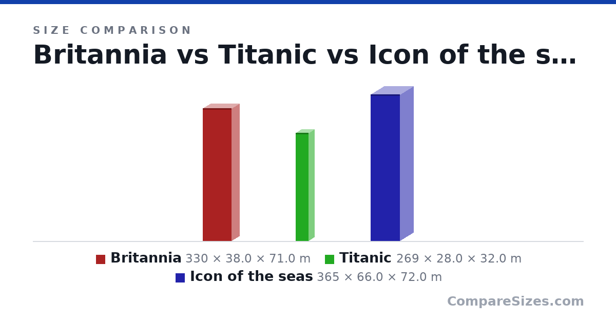 Size comparison of Britannia (330 × 38.0 × 71.0 m), Titanic (269 × 28.0 × 32.0 m) and Icon of the seas (365 × 66.0 × 72.0 m), drawn to scale
