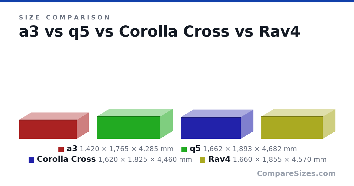 Size comparison of a3 (1,420 × 1,765 × 4,285 mm), q5 (1,662 × 1,893 × 4,682 mm), Corolla Cross (1,620 × 1,825 × 4,460 mm) and Rav4 (1,660 × 1,855 × 4,570 mm), drawn to scale
