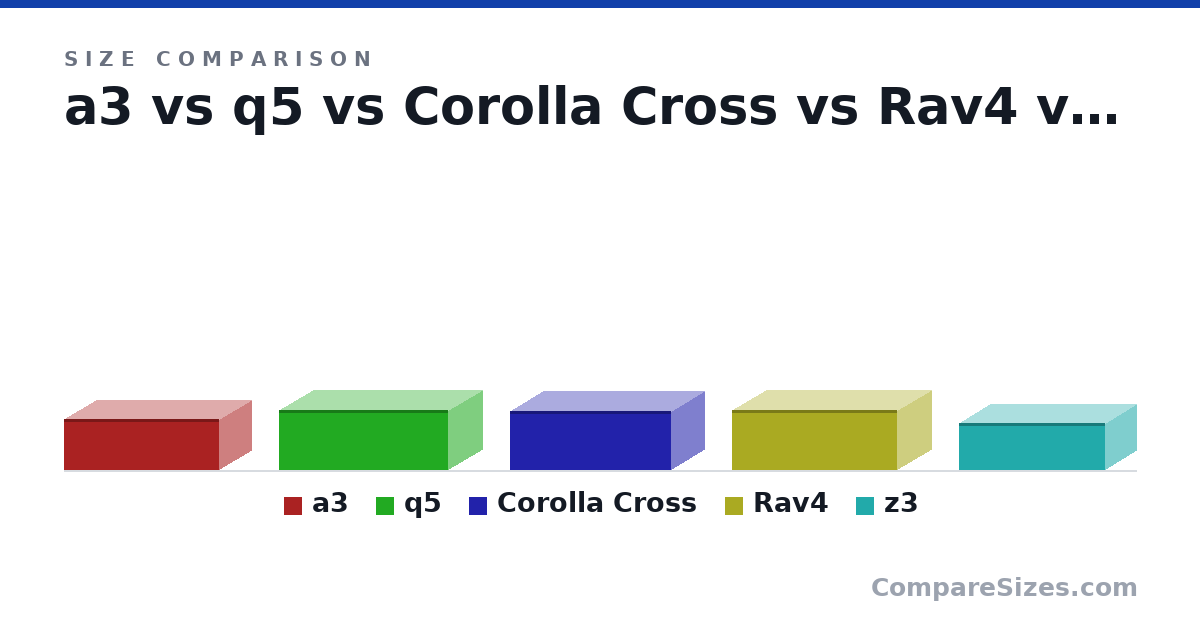 Size comparison of a3 (1,420 × 1,765 × 4,285 mm), q5 (1,662 × 1,893 × 4,682 mm), Corolla Cross (1,620 × 1,825 × 4,460 mm), Rav4 (1,660 × 1,855 × 4,570 mm) and z3 (1,293 × 1,692 × 4,025 mm), drawn to scale