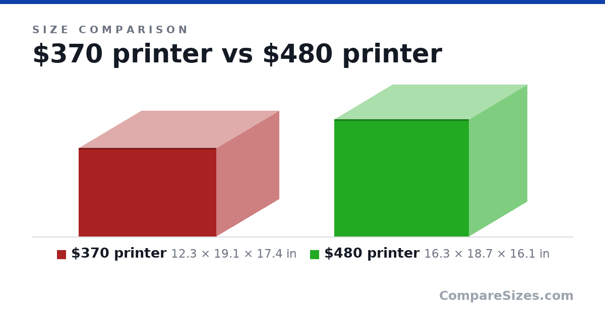 Size comparison of $370 printer (12.3 × 19.1 × 17.4 in) and $480 printer (16.3 × 18.7 × 16.1 in), drawn to scale