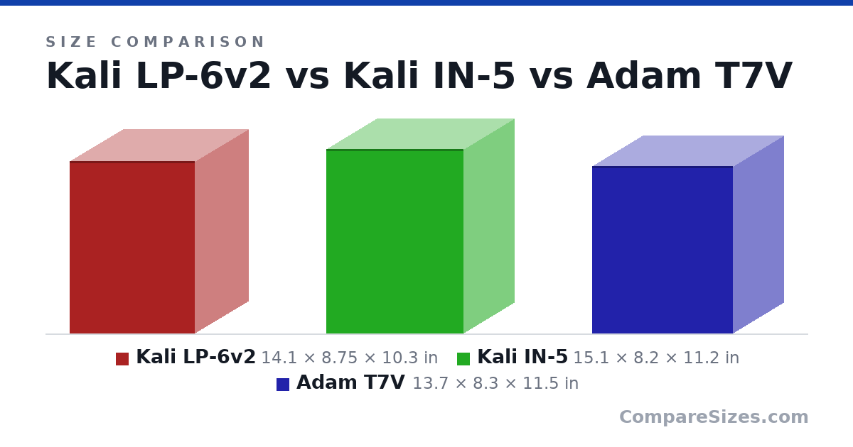 Size comparison of Kali LP-6v2 (14.1 × 8.75 × 10.3 in), Kali IN-5 (15.1 × 8.2 × 11.2 in) and Adam T7V (13.7 × 8.3 × 11.5 in), drawn to scale