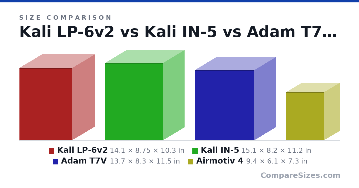 Size comparison of Kali LP-6v2 (14.1 × 8.75 × 10.3 in), Kali IN-5 (15.1 × 8.2 × 11.2 in), Adam T7V (13.7 × 8.3 × 11.5 in) and Airmotiv 4 (9.4 × 6.1 × 7.3 in), drawn to scale