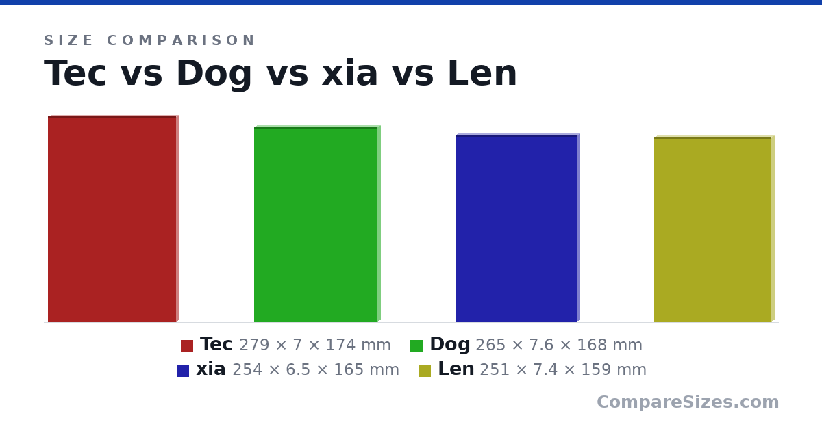 Size comparison of Tec (279 × 7 × 174 mm), Dog (265 × 7.6 × 168 mm), xia (254 × 6.5 × 165 mm) and Len (251 × 7.4 × 159 mm), drawn to scale