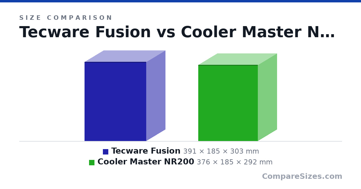 Size comparison of Tecware Fusion (391 × 185 × 303 mm) and Cooler Master NR200 (376 × 185 × 292 mm), drawn to scale