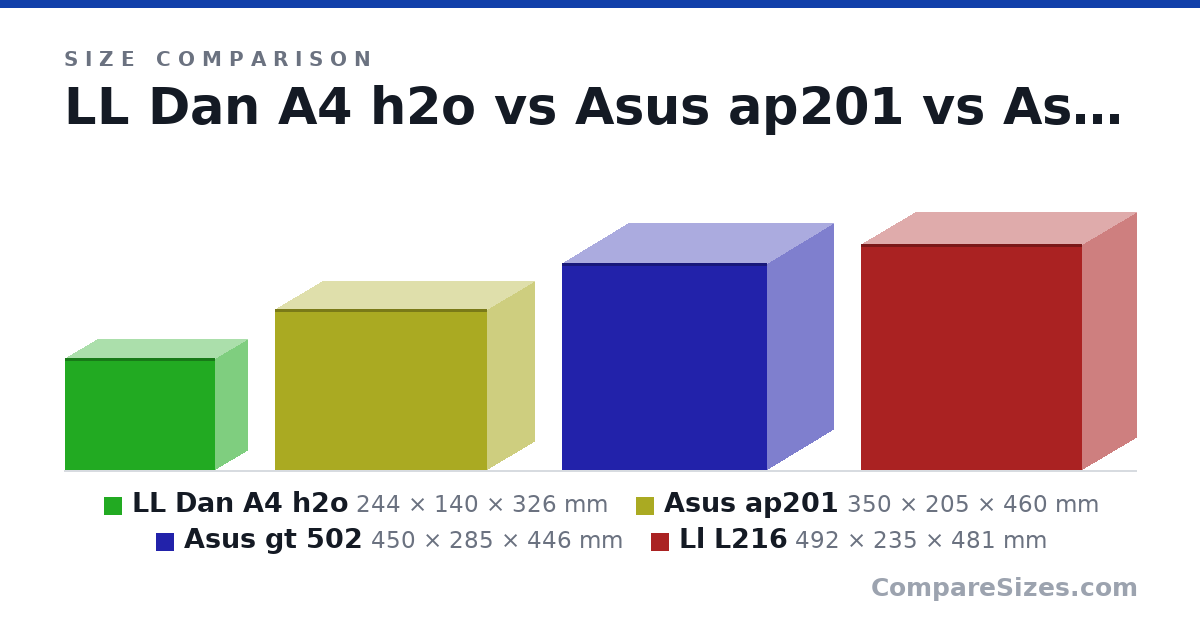 Size comparison of LL Dan A4 h2o (244 × 140 × 326 mm), Asus ap201 (350 × 205 × 460 mm), Asus gt 502 (450 × 285 × 446 mm) and Ll L216 (492 × 235 × 481 mm), drawn to scale