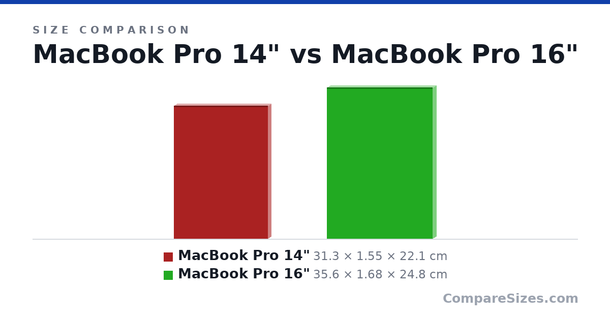 Size comparison of MacBook Pro 14" (31.3 × 1.55 × 22.1 cm) and MacBook Pro 16" (35.6 × 1.68 × 24.8 cm), drawn to scale