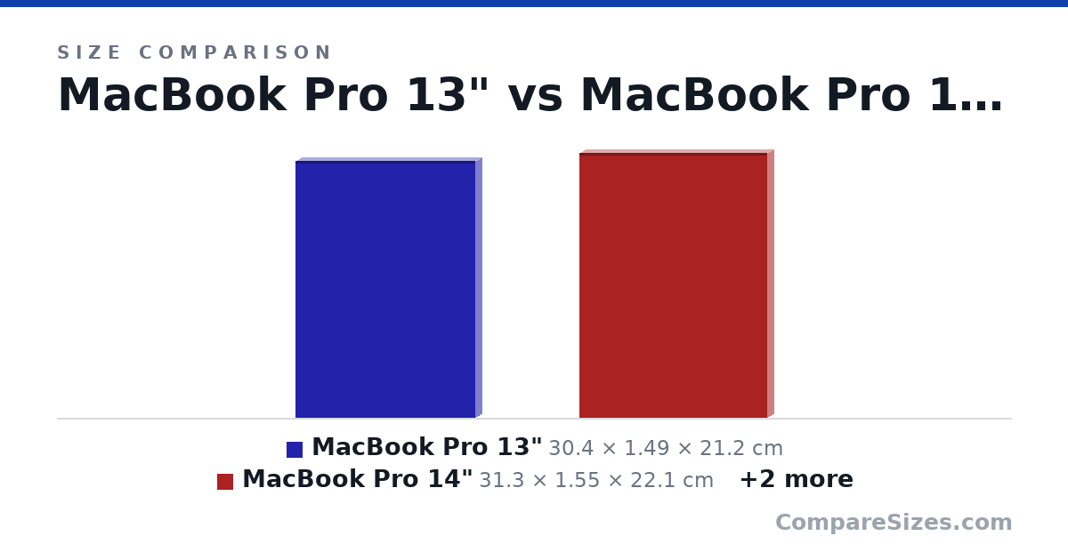 Size comparison of MacBook Pro 13" (30.4 × 1.49 × 21.2 cm), MacBook Pro 14" (31.3 × 1.55 × 22.1 cm), MacBook Pro 16" (35.6 × 1.68 × 24.8 cm) and MacBook Pro 17" (39.1 × 2.54 × 26.9 cm), drawn to scale