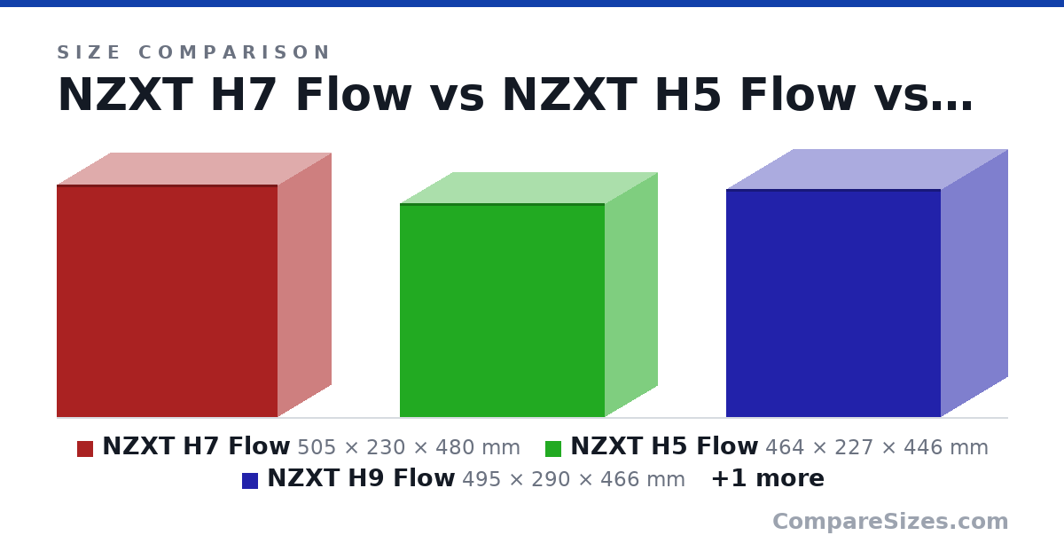 Size comparison of NZXT H7 Flow (505 × 230 × 480 mm), NZXT H5 Flow (464 × 227 × 446 mm), NZXT H9 Flow (495 × 290 × 466 mm) and STRONGHOLD BLACK (435 × 201 × 435 mm), drawn to scale