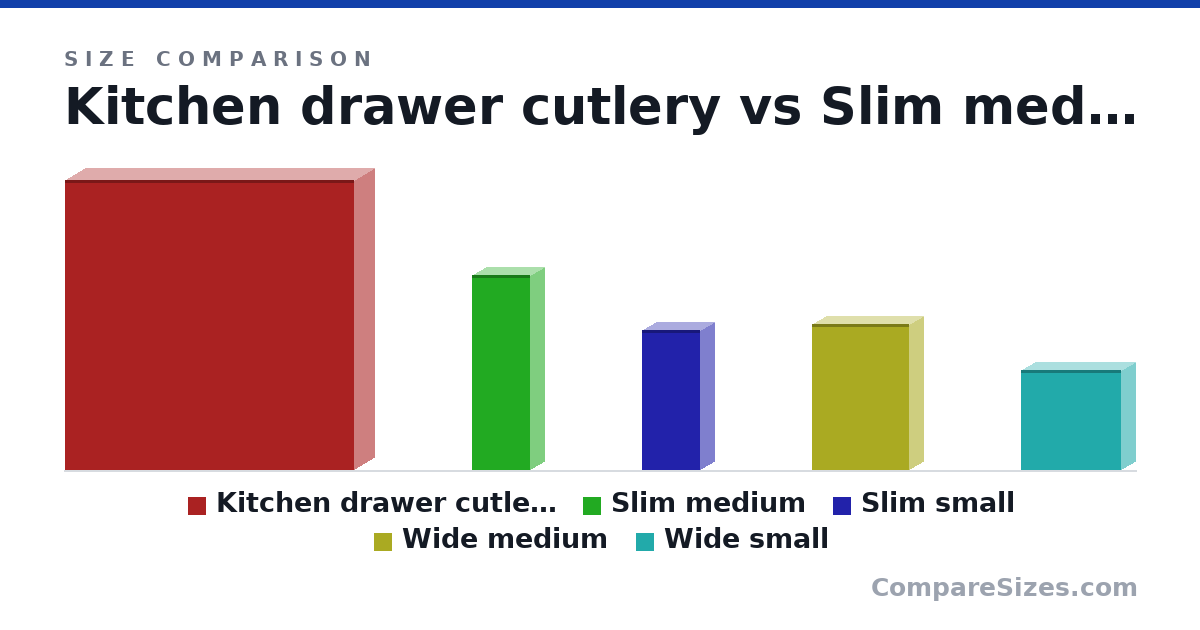 Size comparison of Kitchen drawer cutlery (47.7 × 6.5 × 47.5 cm), Slim medium (32.0 × 4.5 × 9.5 cm), Slim small (23.0 × 4.5 × 9.5 cm), Wide medium (24.0 × 4.5 × 16.0 cm) and Wide small (16.5 × 4.5 × 16.5 cm), drawn to scale