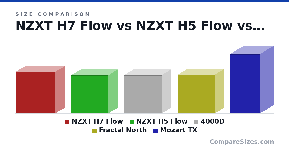 Size comparison of NZXT H7 Flow (505 × 230 × 480 mm), NZXT H5 Flow (464 × 227 × 446 mm), 4000D (466 × 230 × 453 mm), Fractal North (469 × 215 × 447 mm) and Mozart TX (720 × 330 × 360 mm), drawn to scale