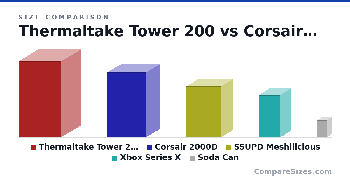 Size comparison of Thermaltake Tower 200 (537 × 300 × 280 mm), Corsair 2000D (458 × 200 × 271 mm), SSUPD Meshilicious (360 × 166 × 245 mm), Xbox Series X (301 × 151 × 151 mm) and Soda Can (123 × 66.0 × 66.0 mm), drawn to scale