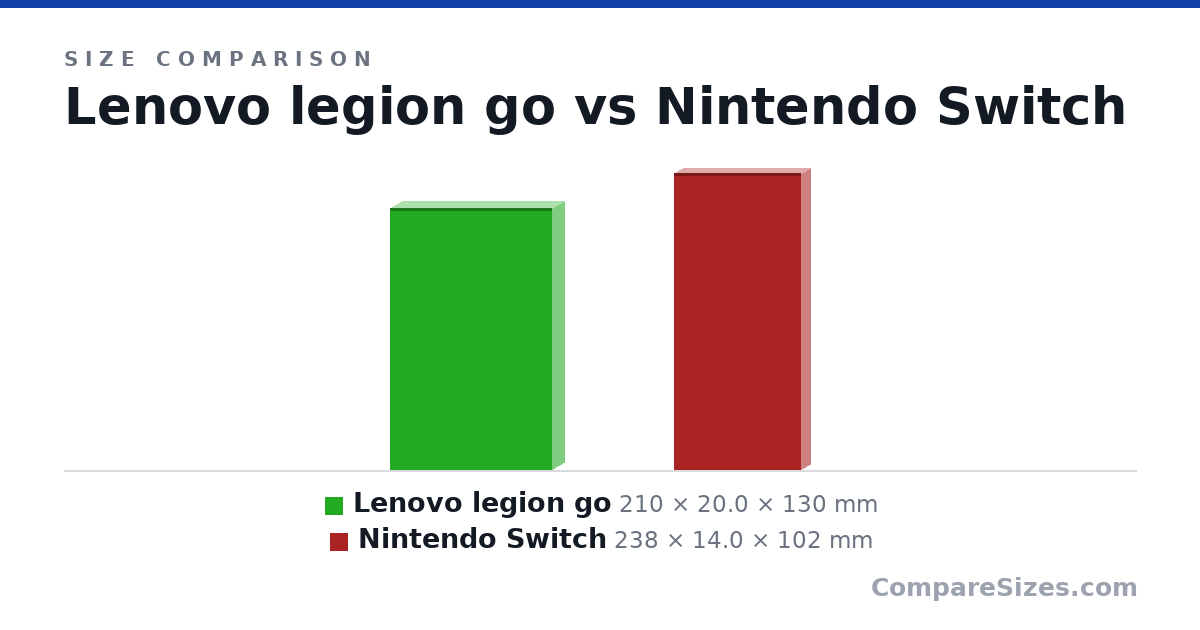 Size comparison of Lenovo legion go (210 × 20.0 × 130 mm) and Nintendo Switch (238 × 14.0 × 102 mm), drawn to scale