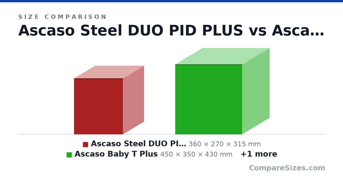 Size comparison of Ascaso Steel DUO PID PLUS (360 × 270 × 315 mm), Ascaso Baby T Plus (450 × 350 × 430 mm) and Siemens EQ.9 plus connect s700 (470 × 316 × 392 mm), drawn to scale