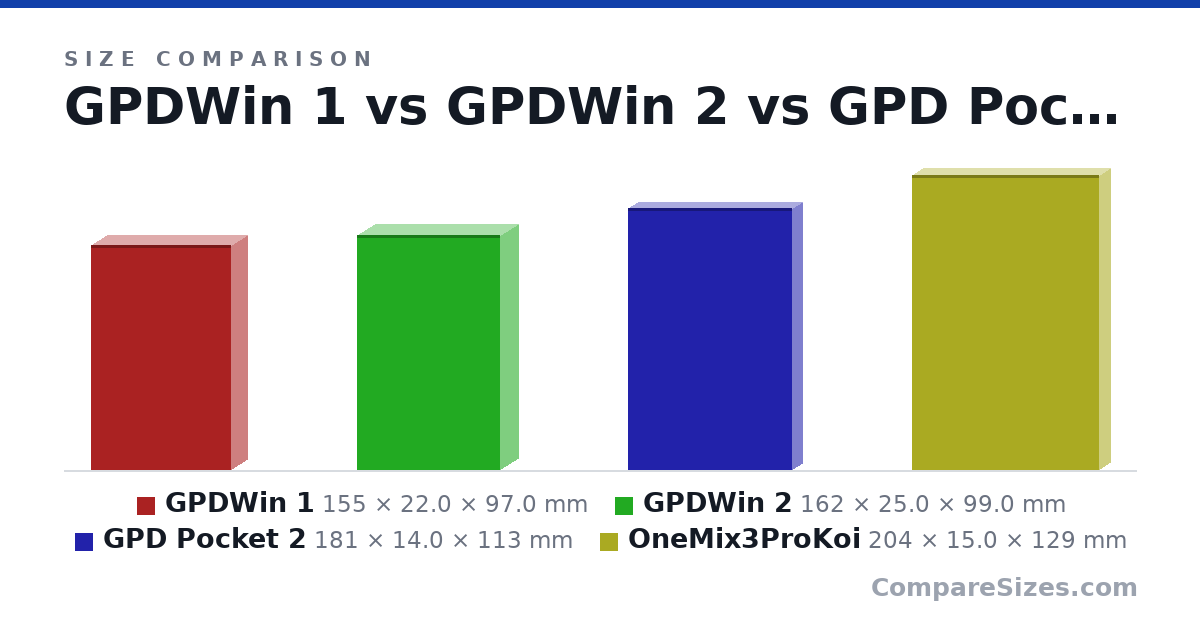 Size comparison of GPDWin 1 (155 × 22.0 × 97.0 mm), GPDWin 2 (162 × 25.0 × 99.0 mm), GPD Pocket 2 (181 × 14.0 × 113 mm) and OneMix3ProKoi (204 × 15.0 × 129 mm), drawn to scale