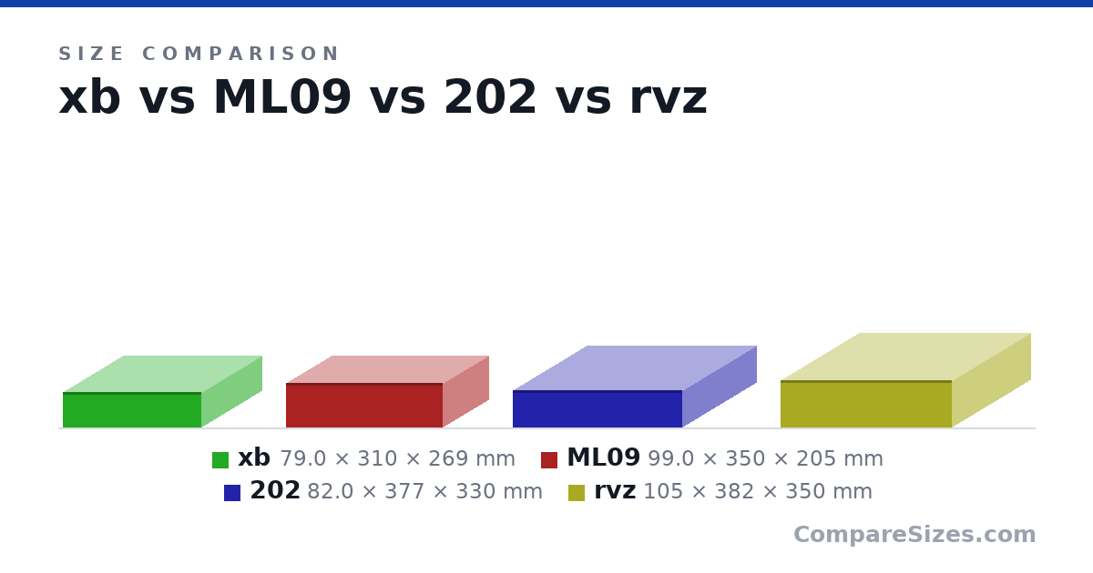 Size comparison of xb (79.0 × 310 × 269 mm), ML09 (99.0 × 350 × 205 mm), 202 (82.0 × 377 × 330 mm) and rvz (105 × 382 × 350 mm), drawn to scale