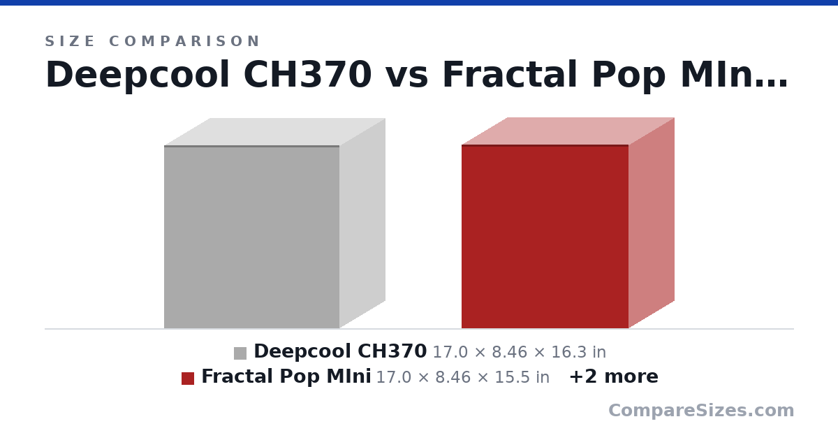 Size comparison of Deepcool CH370 (17.0 × 8.46 × 16.3 in), Fractal Pop MIni (17.0 × 8.46 × 15.5 in), Asus a21 (465 × 220 × 430 mm) and Ausu AP204 (13.8 × 8.07 × 18.1 in), drawn to scale