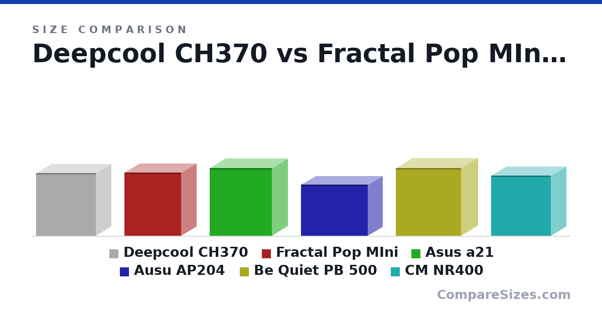 Size comparison of Deepcool CH370 (17.0 × 8.46 × 16.3 in), Fractal Pop MIni (17.0 × 8.46 × 15.5 in), Asus a21 (465 × 220 × 430 mm), Ausu AP204 (13.8 × 8.07 × 18.1 in), Be Quiet PB 500 (18.2 × 9.09 × 17.7 in) and CM NR400 (411 × 211 × 411 mm), drawn to scale