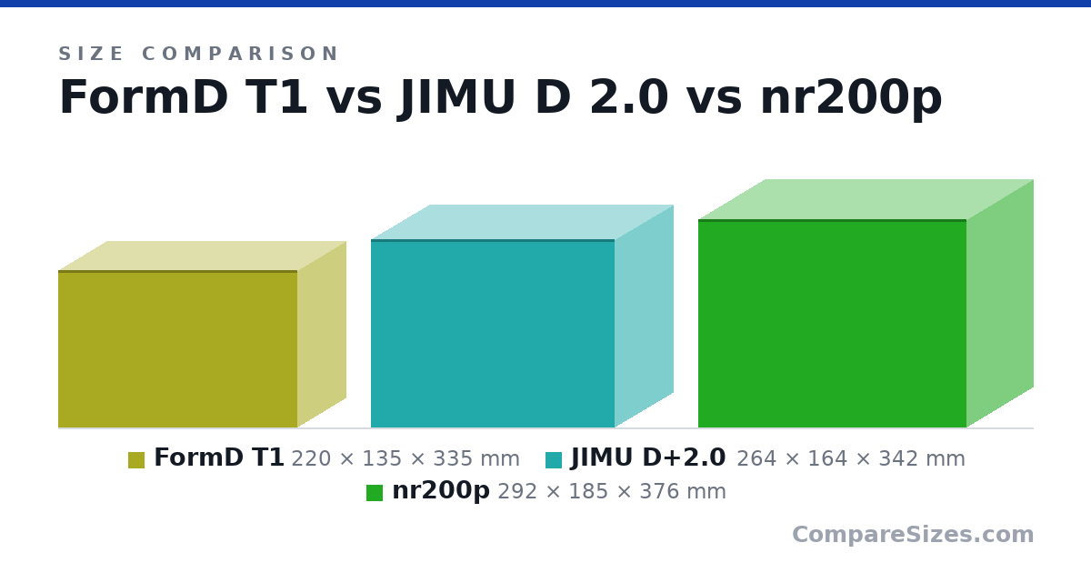 Size comparison of FormD T1 (220 × 135 × 335 mm), JIMU D+2.0 (264 × 164 × 342 mm) and nr200p (292 × 185 × 376 mm), drawn to scale