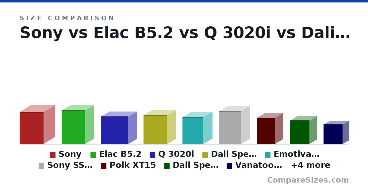 Size comparison of Sony (12.8 × 9.5 × 8.75 in), Elac B5.2 (13.4 × 7.09 × 9.21 in), Q 3020i (11.0 × 6.7 × 10.9 in), Dali Spektor 2 (11.5 × 6.7 × 9.4 in), Emotiva B1+ (10.8 × 7.13 × 8.25 in), Sony SSCS5 (13.2 × 7.01 × 8.66 in), and 7 more, drawn to scale
