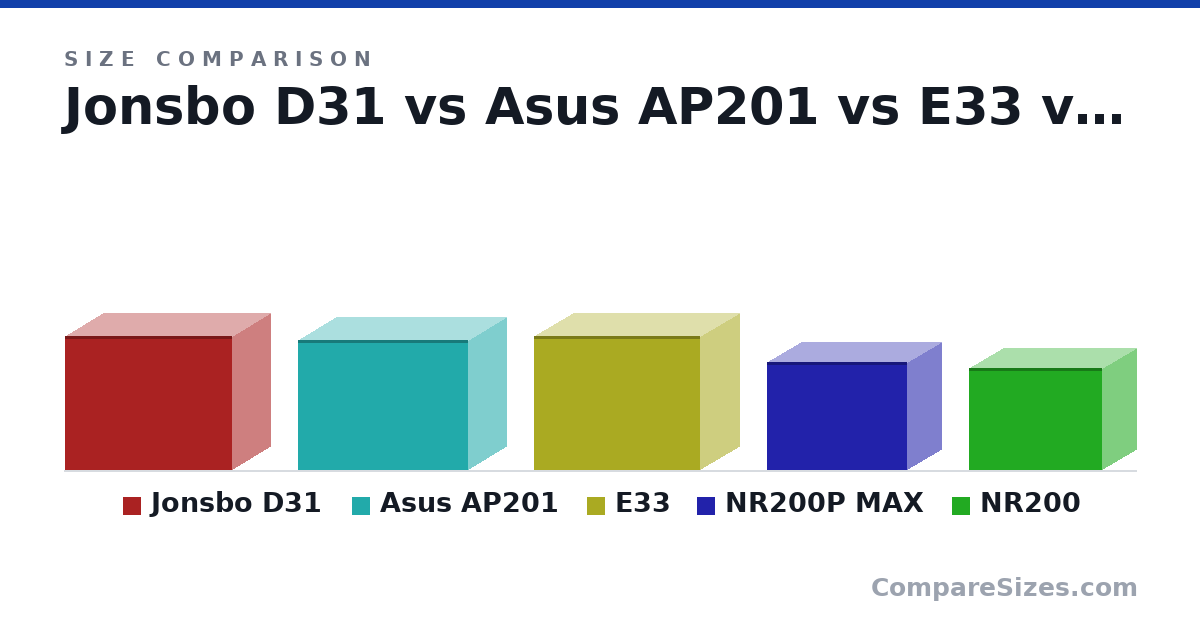 Size comparison of Jonsbo D31 (363 × 205 × 452 mm), Asus AP201 (350 × 205 × 460 mm), E33 (363 × 210 × 447 mm), NR200P MAX (292 × 185 × 377 mm) and NR200 (276 × 185 × 360 mm), drawn to scale