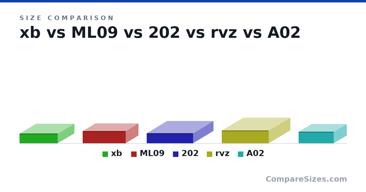 Size comparison of xb (79.0 × 310 × 269 mm), ML09 (99.0 × 350 × 205 mm), 202 (82.0 × 377 × 330 mm), rvz (105 × 382 × 350 mm) and A02 (9.4 × 28.5 × 21.0 cm), drawn to scale