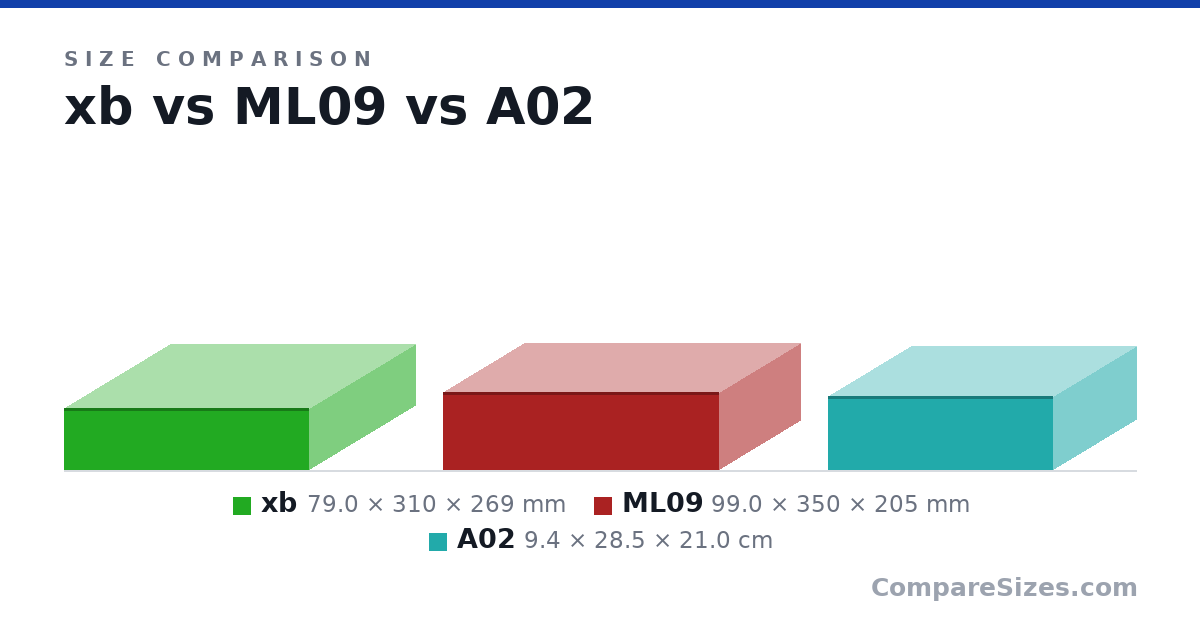 Size comparison of xb (79.0 × 310 × 269 mm), ML09 (99.0 × 350 × 205 mm) and A02 (9.4 × 28.5 × 21.0 cm), drawn to scale