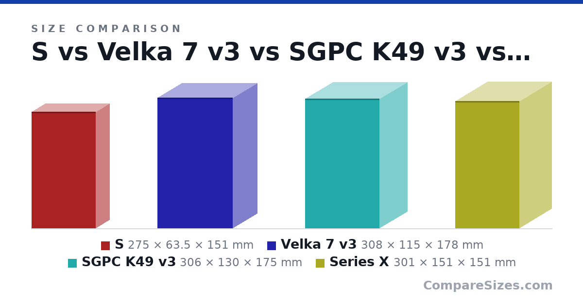 Size comparison of S (275 × 63.5 × 151 mm), Velka 7 v3 (308 × 115 × 178 mm), SGPC K49 v3 (306 × 130 × 175 mm) and Series X (301 × 151 × 151 mm), drawn to scale