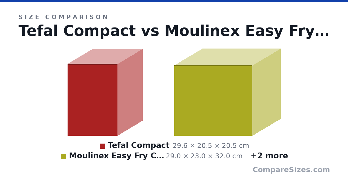 Size comparison of Tefal Compact (29.6 × 20.5 × 20.5 cm), Moulinex Easy Fry Compact (29.0 × 23.0 × 32.0 cm), Xiaomi Air Fryer (33.5 × 25.2 × 30.4 cm) and Tefal Air Fryer Classic (4.2L) (27.8 × 33.3 × 33.8 cm), drawn to scale