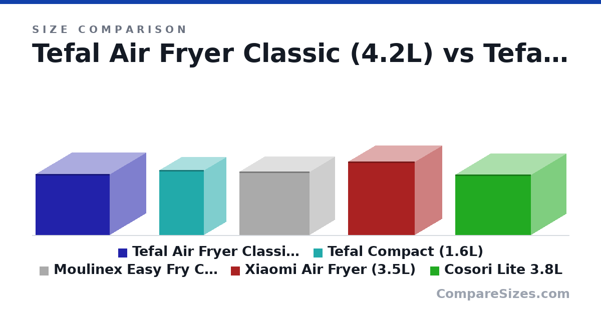 Size comparison of Tefal Air Fryer Classic (4.2L) (27.8 × 33.3 × 33.8 cm), Tefal Compact (1.6L) (29.6 × 20.5 × 20.5 cm), Moulinex Easy Fry Compact (3L) (29.0 × 23.0 × 32.0 cm), Xiaomi Air Fryer (3.5L) (33.5 × 25.2 × 30.4 cm) and Cosori Lite 3.8L (27.5 × 32.5 × 34.5 cm), drawn to scale