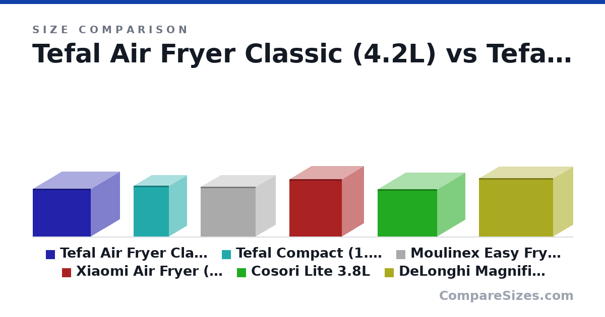 Size comparison of Tefal Air Fryer Classic (4.2L) (27.8 × 33.3 × 33.8 cm), Tefal Compact (1.6L) (29.6 × 20.5 × 20.5 cm), Moulinex Easy Fry Compact (3L) (29.0 × 23.0 × 32.0 cm), Xiaomi Air Fryer (3.5L) (33.5 × 25.2 × 30.4 cm), Cosori Lite 3.8L (27.5 × 32.5 × 34.5 cm) and DeLonghi Magnifica S (34.0 × 23.0 × 43.0 cm), drawn to scale